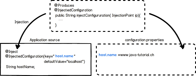 Configuration injection with CDI